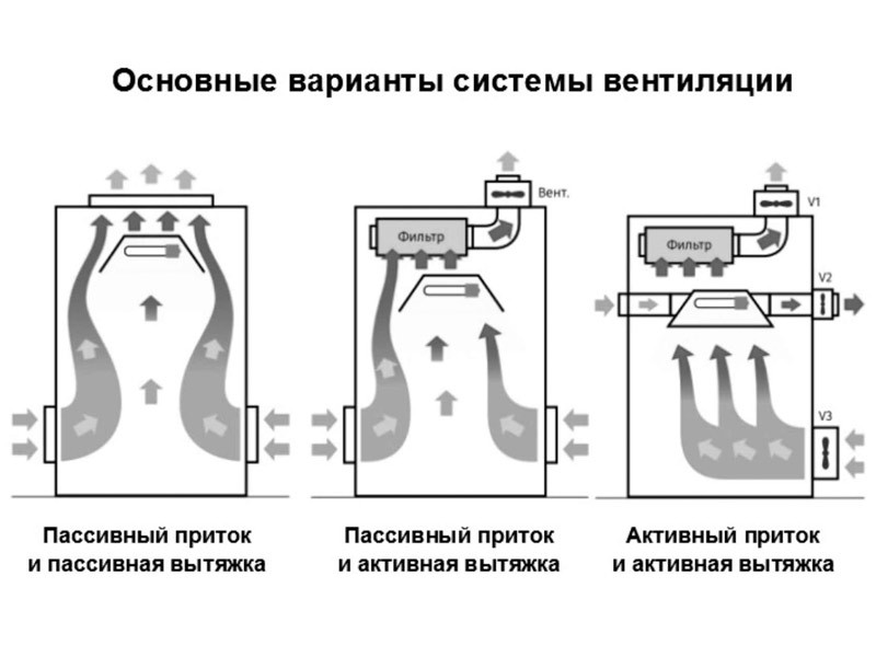 3 схемы вентиляции в гроубоксе